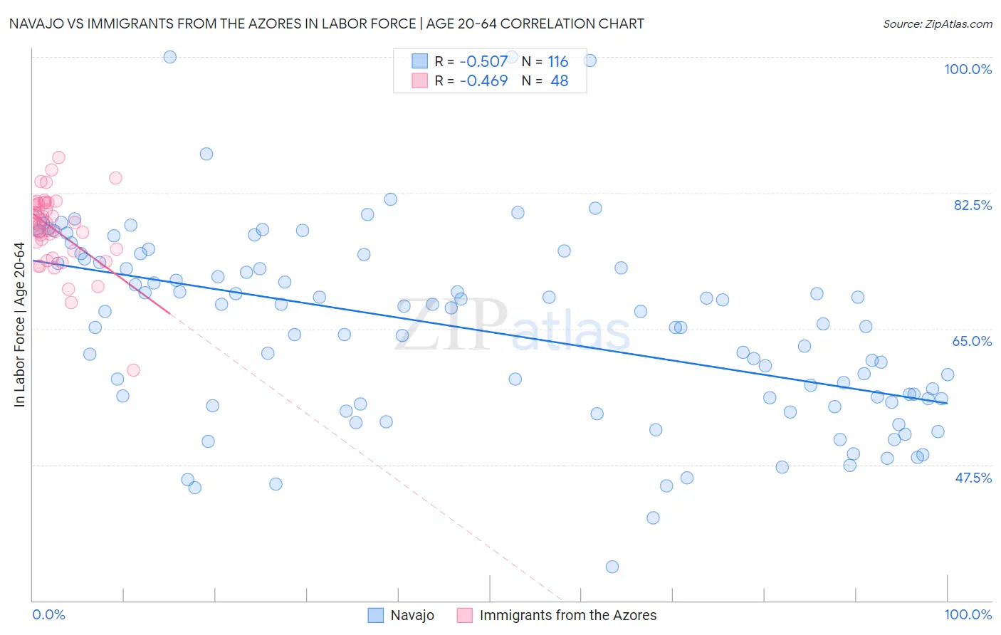 Navajo vs Immigrants from the Azores In Labor Force | Age 20-64