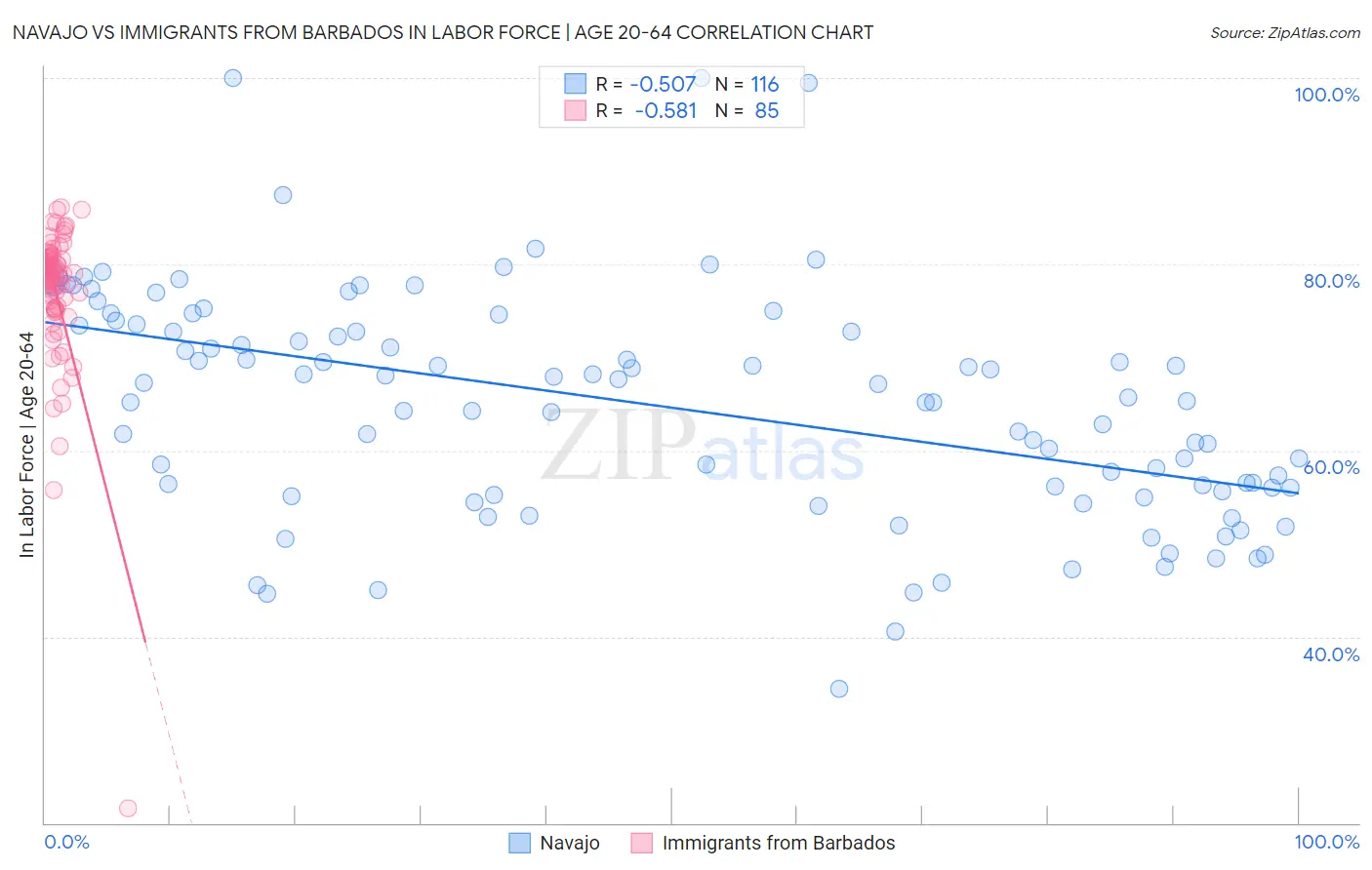 Navajo vs Immigrants from Barbados In Labor Force | Age 20-64