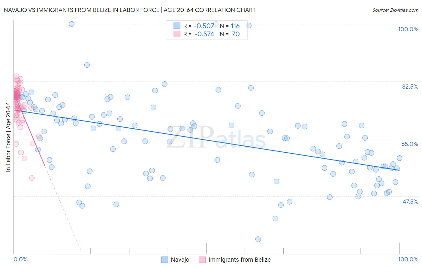 Navajo vs Immigrants from Belize In Labor Force | Age 20-64