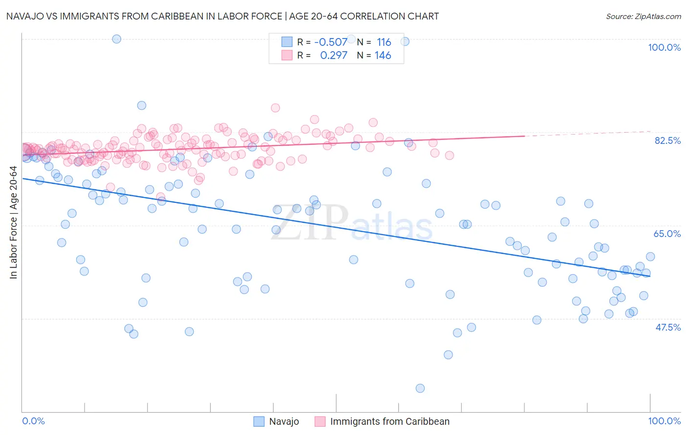 Navajo vs Immigrants from Caribbean In Labor Force | Age 20-64