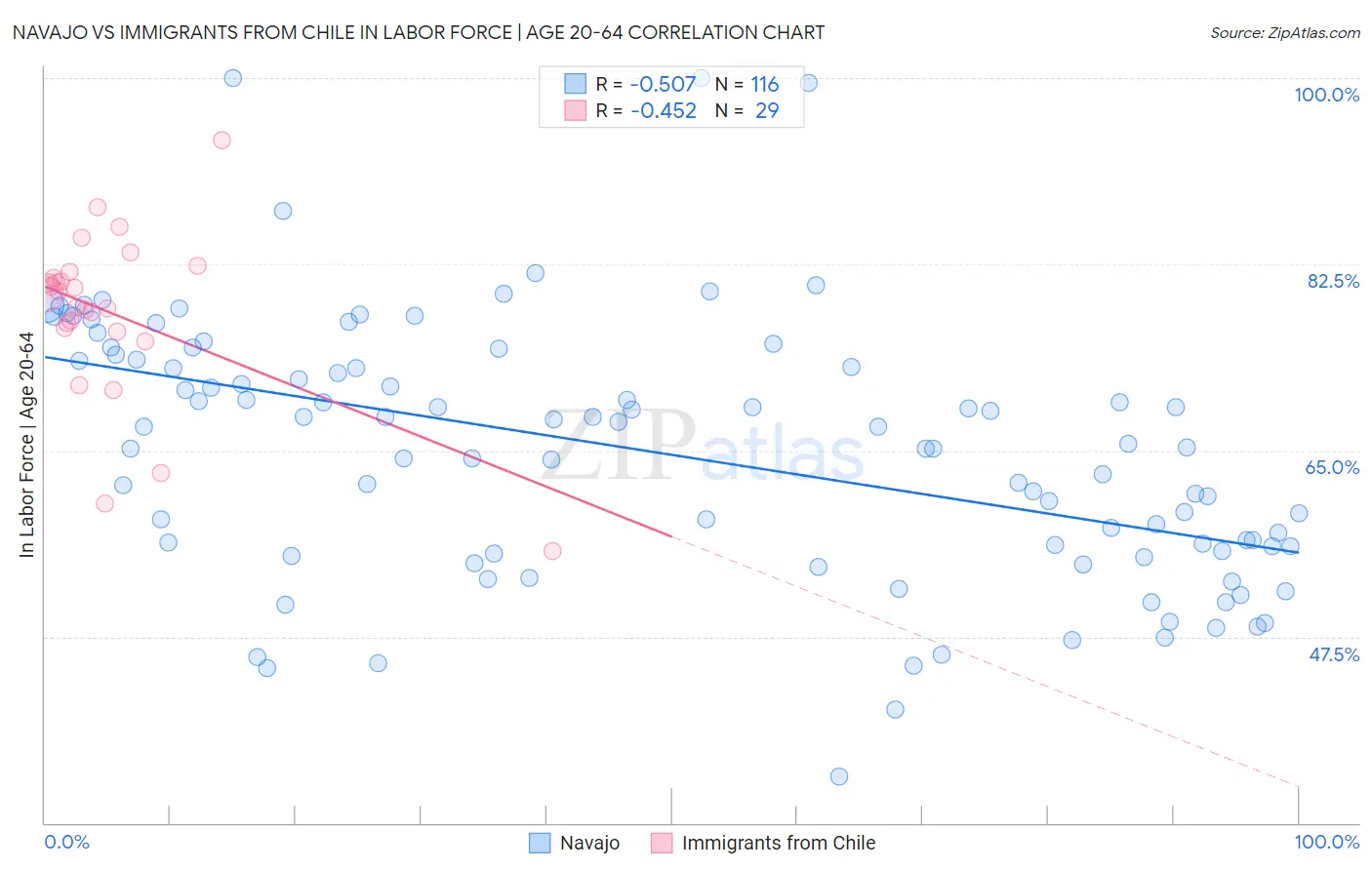 Navajo vs Immigrants from Chile In Labor Force | Age 20-64
