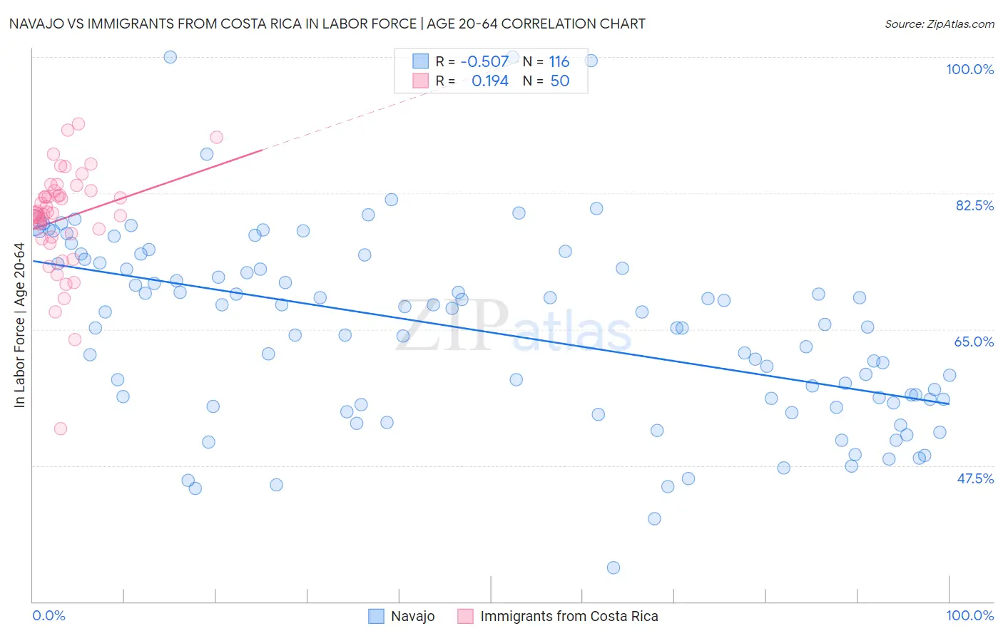 Navajo vs Immigrants from Costa Rica In Labor Force | Age 20-64
