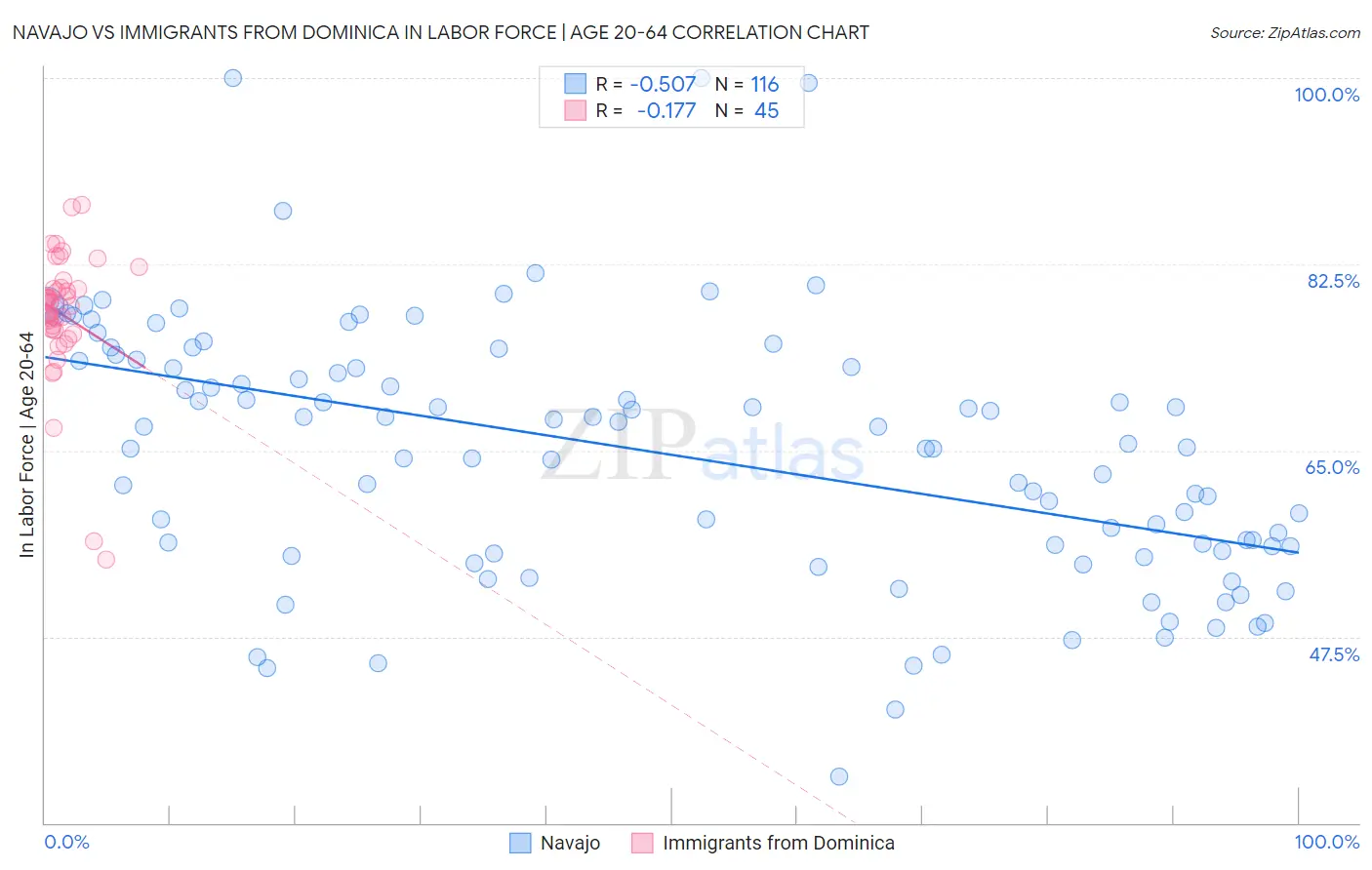 Navajo vs Immigrants from Dominica In Labor Force | Age 20-64