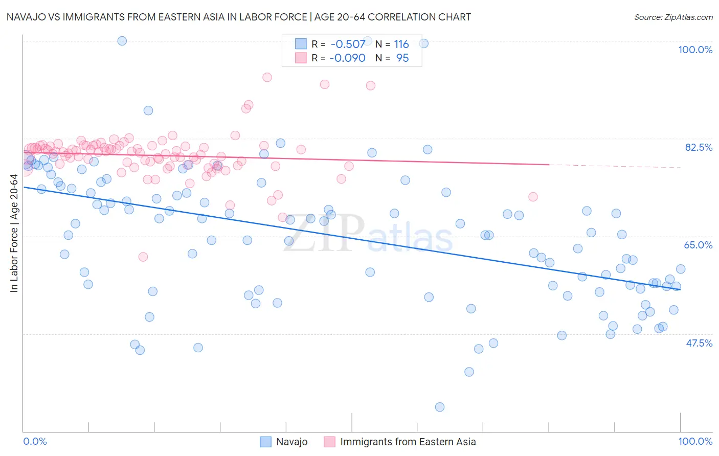 Navajo vs Immigrants from Eastern Asia In Labor Force | Age 20-64