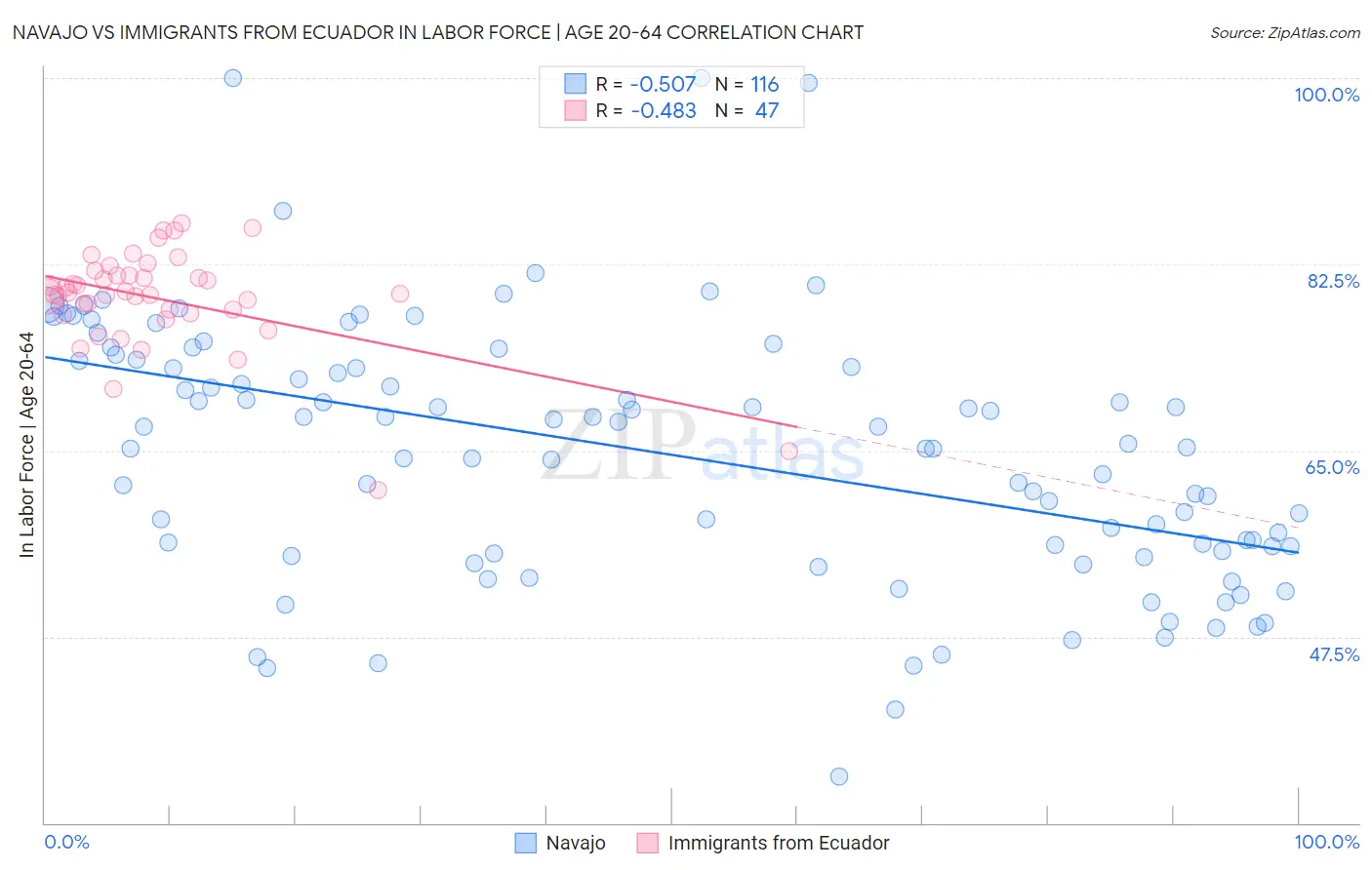 Navajo vs Immigrants from Ecuador In Labor Force | Age 20-64