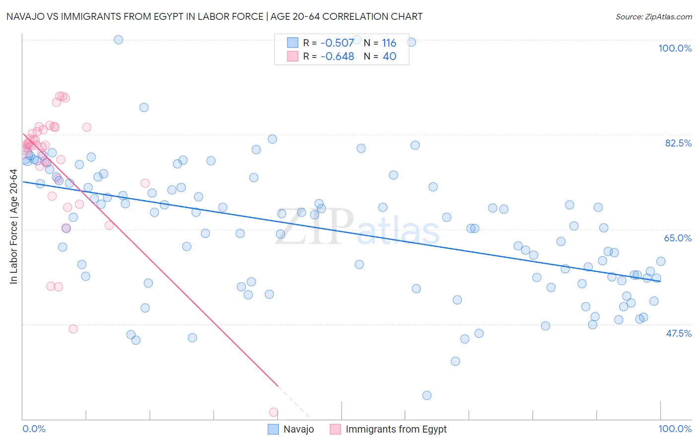 Navajo vs Immigrants from Egypt In Labor Force | Age 20-64