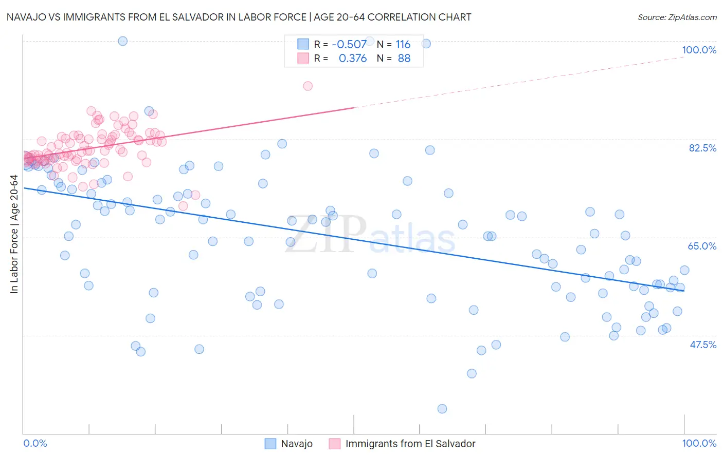 Navajo vs Immigrants from El Salvador In Labor Force | Age 20-64