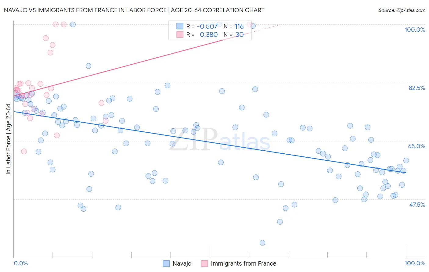 Navajo vs Immigrants from France In Labor Force | Age 20-64