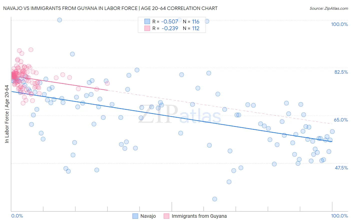 Navajo vs Immigrants from Guyana In Labor Force | Age 20-64