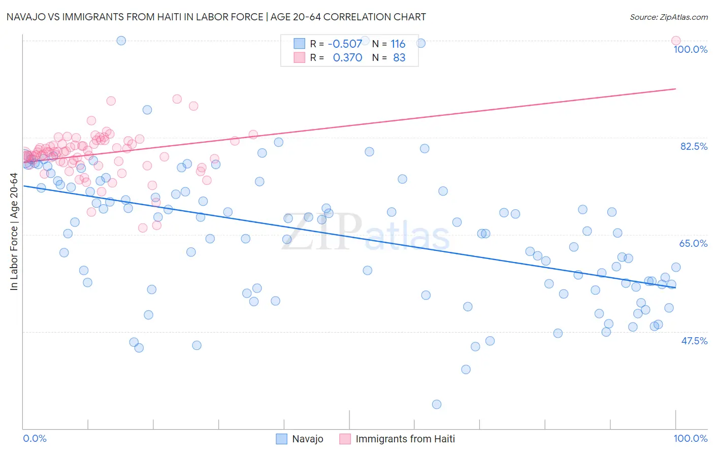 Navajo vs Immigrants from Haiti In Labor Force | Age 20-64