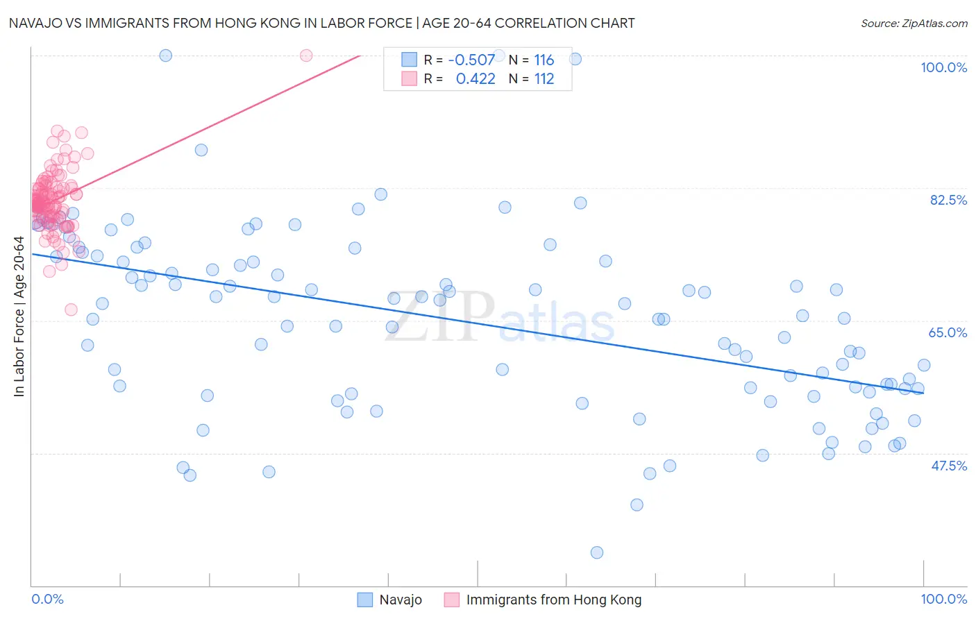 Navajo vs Immigrants from Hong Kong In Labor Force | Age 20-64