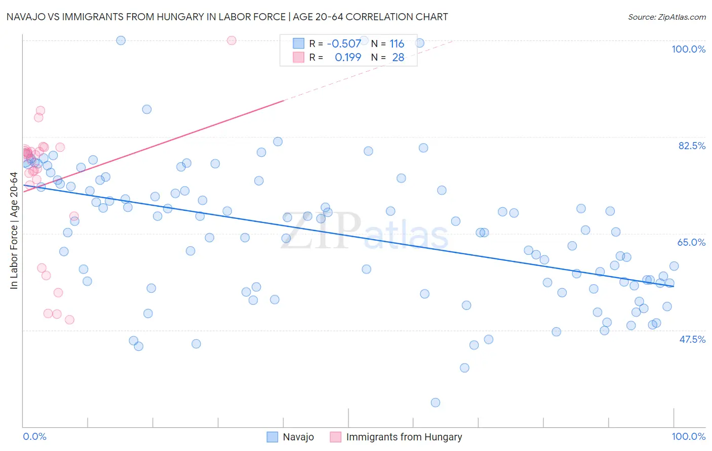 Navajo vs Immigrants from Hungary In Labor Force | Age 20-64