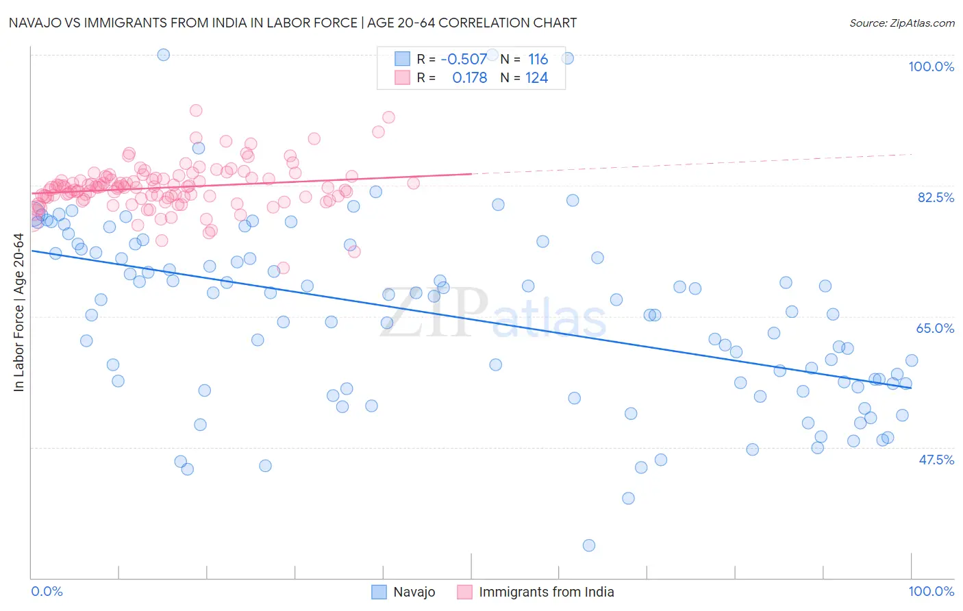 Navajo vs Immigrants from India In Labor Force | Age 20-64