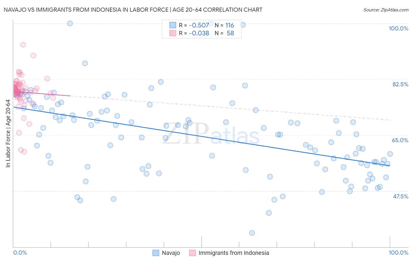Navajo vs Immigrants from Indonesia In Labor Force | Age 20-64