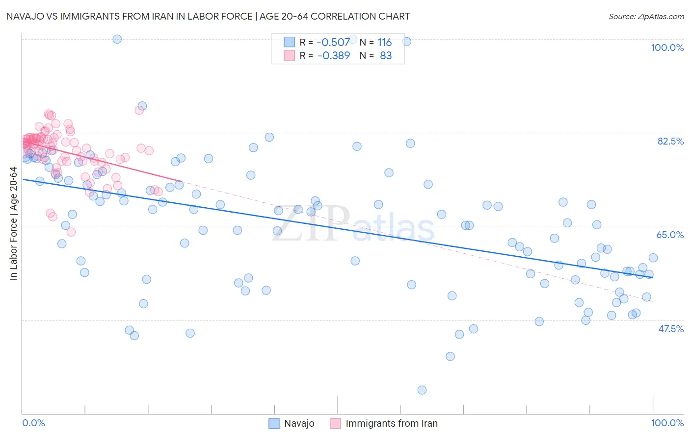 Navajo vs Immigrants from Iran In Labor Force | Age 20-64