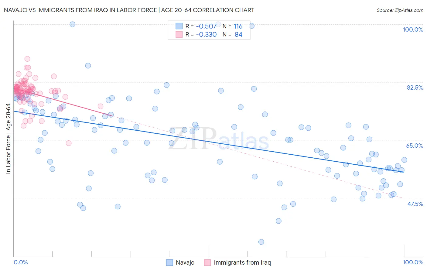 Navajo vs Immigrants from Iraq In Labor Force | Age 20-64