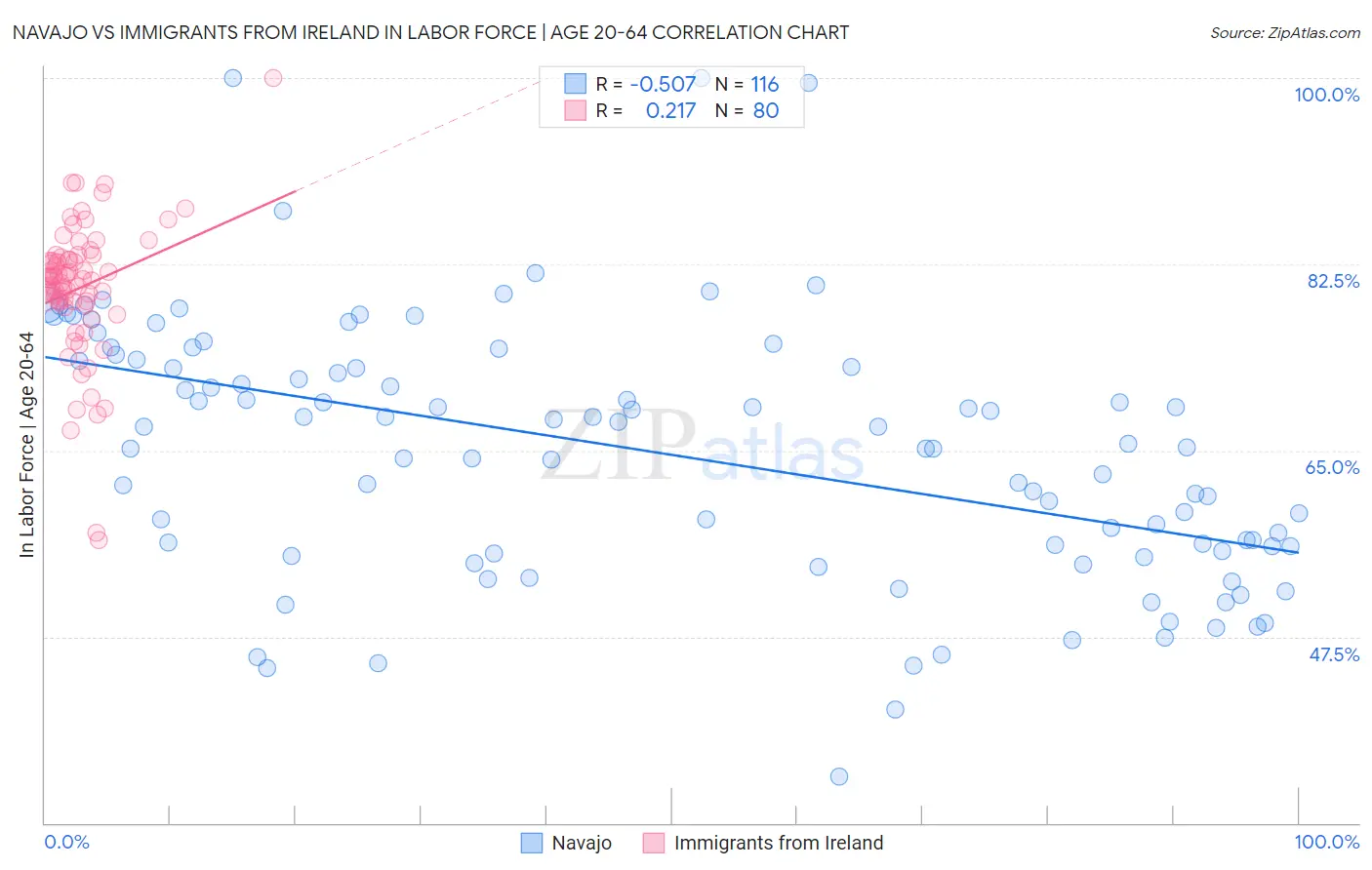 Navajo vs Immigrants from Ireland In Labor Force | Age 20-64