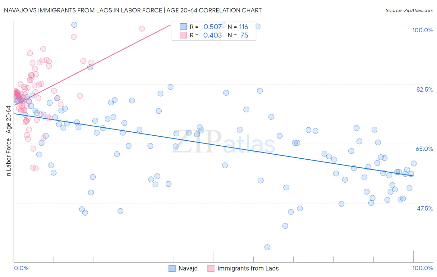 Navajo vs Immigrants from Laos In Labor Force | Age 20-64