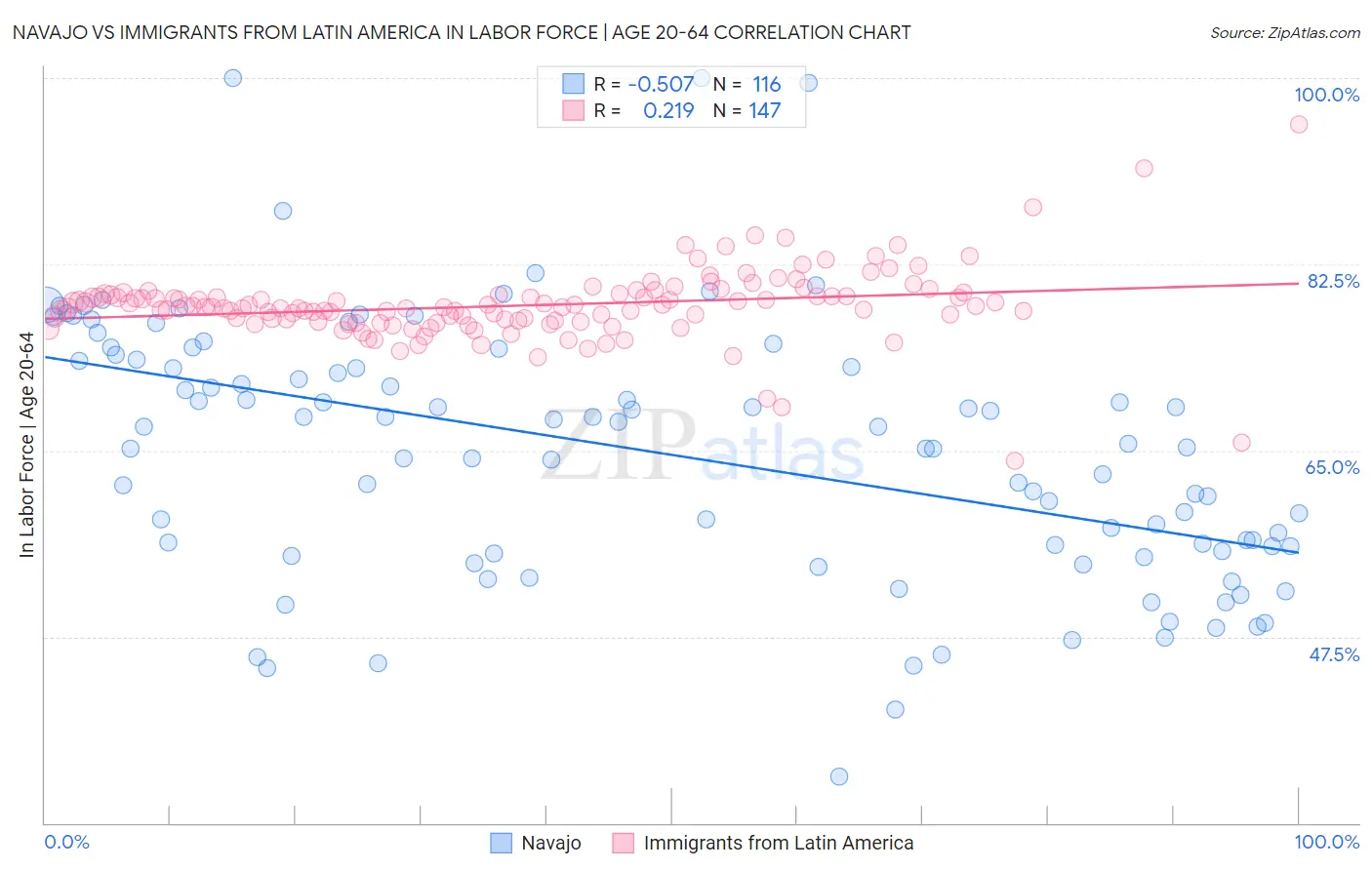 Navajo vs Immigrants from Latin America In Labor Force | Age 20-64