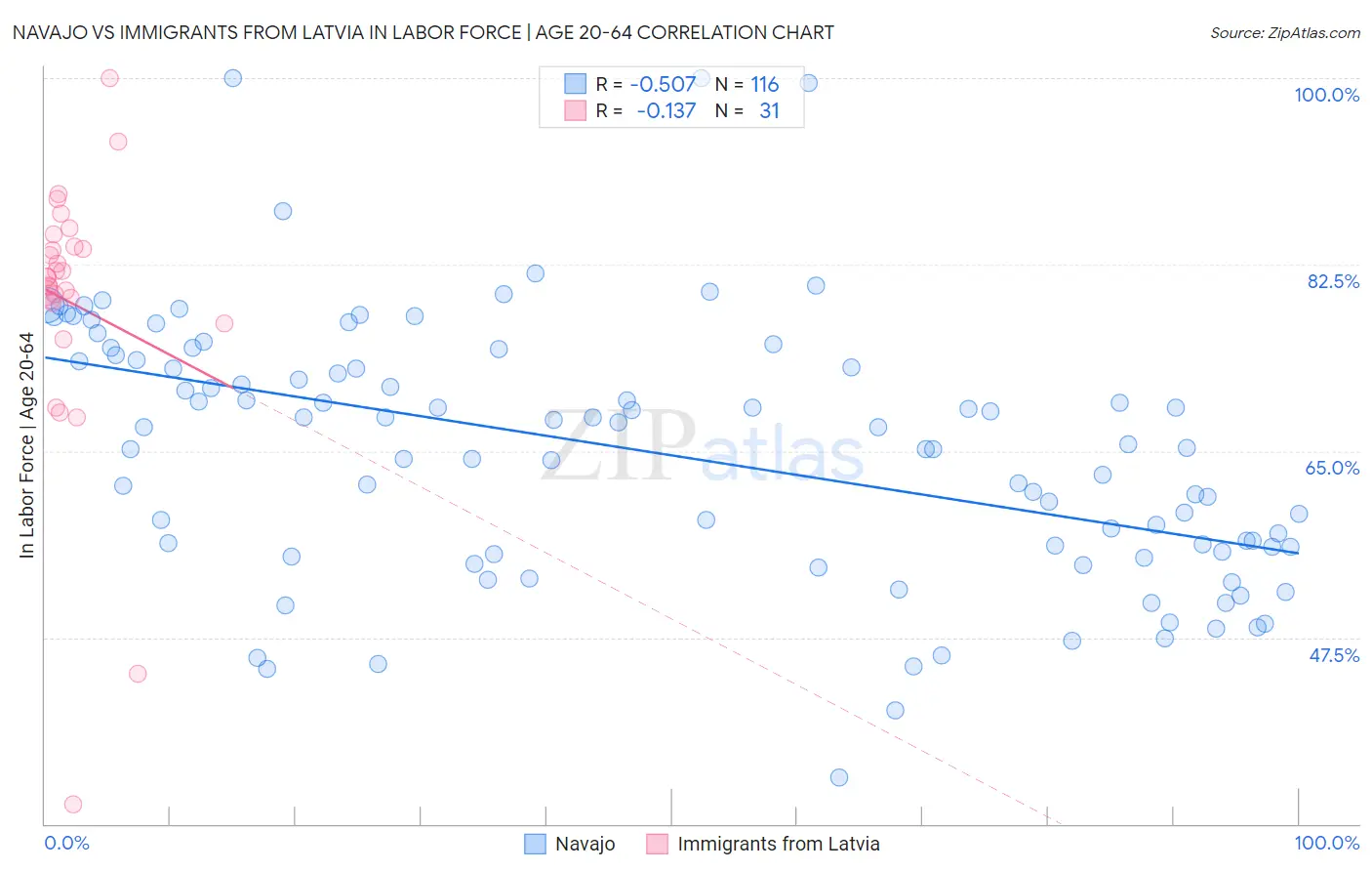 Navajo vs Immigrants from Latvia In Labor Force | Age 20-64
