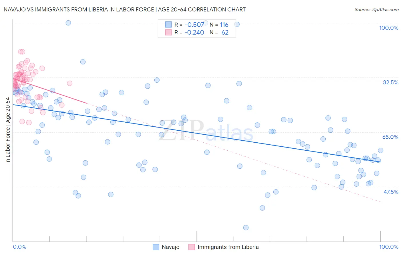 Navajo vs Immigrants from Liberia In Labor Force | Age 20-64