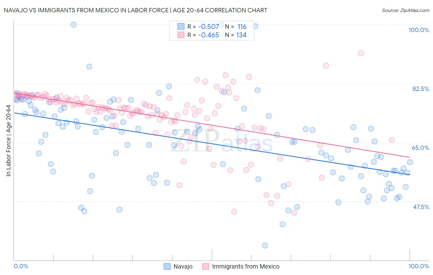Navajo vs Immigrants from Mexico In Labor Force | Age 20-64