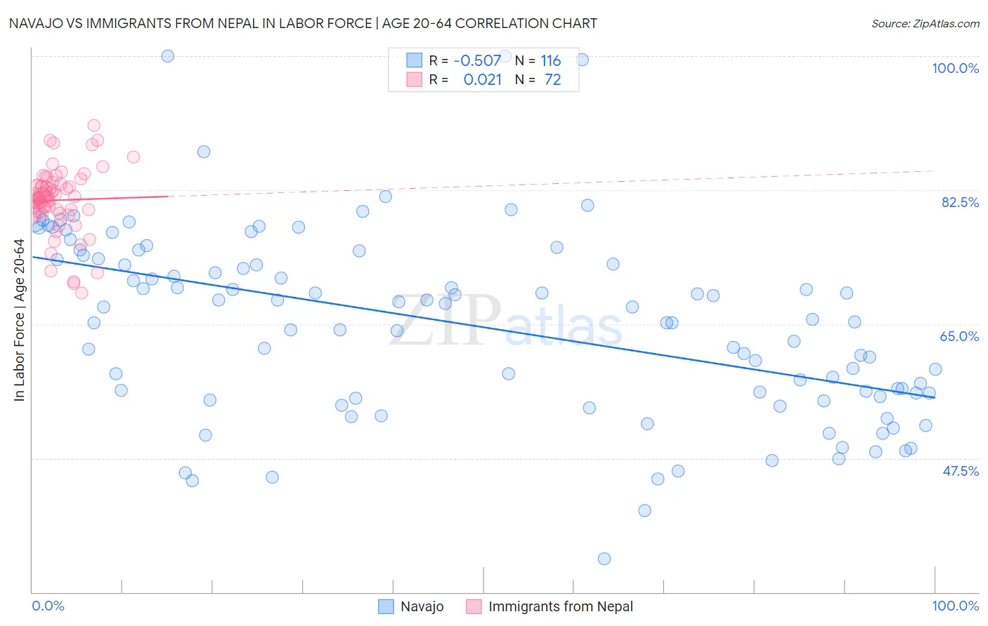 Navajo vs Immigrants from Nepal In Labor Force | Age 20-64