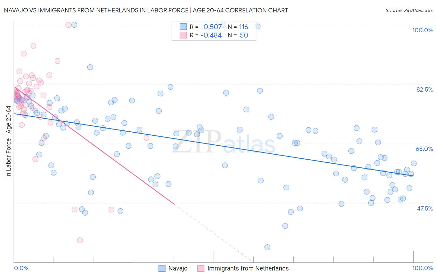 Navajo vs Immigrants from Netherlands In Labor Force | Age 20-64