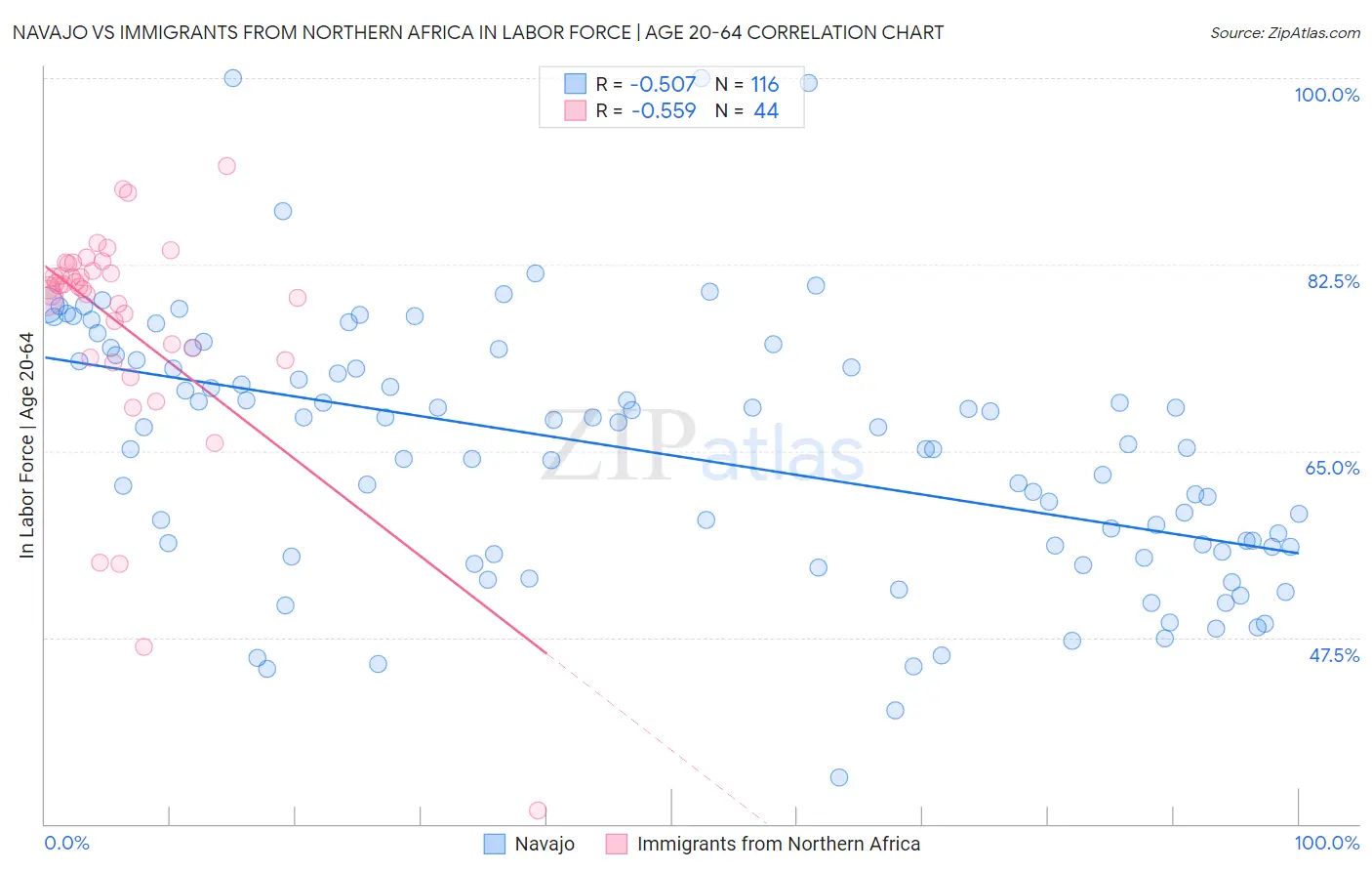 Navajo vs Immigrants from Northern Africa In Labor Force | Age 20-64