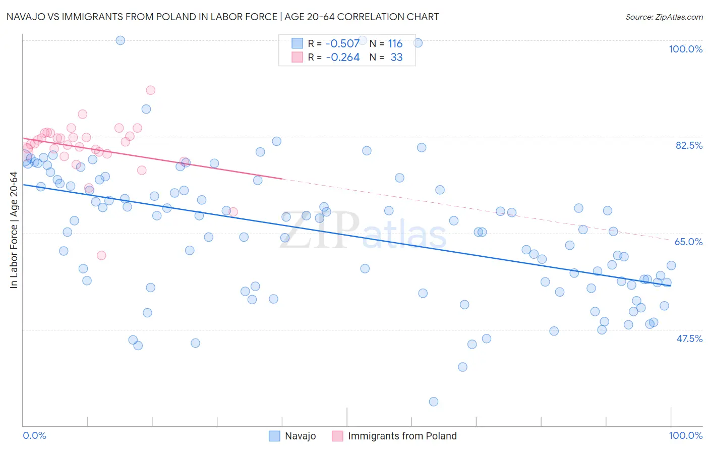 Navajo vs Immigrants from Poland In Labor Force | Age 20-64