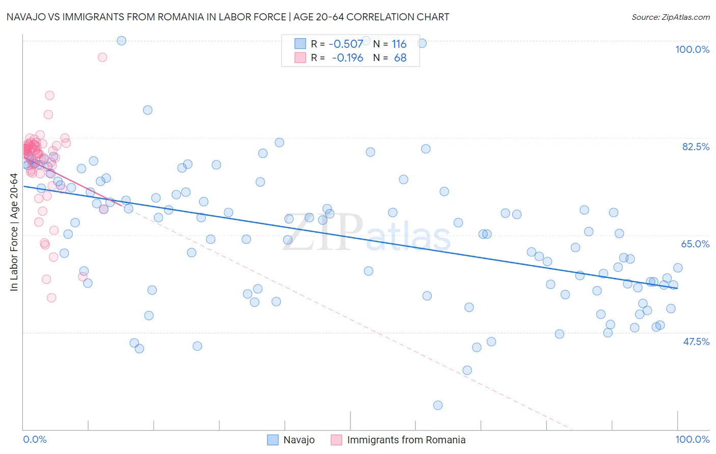 Navajo vs Immigrants from Romania In Labor Force | Age 20-64