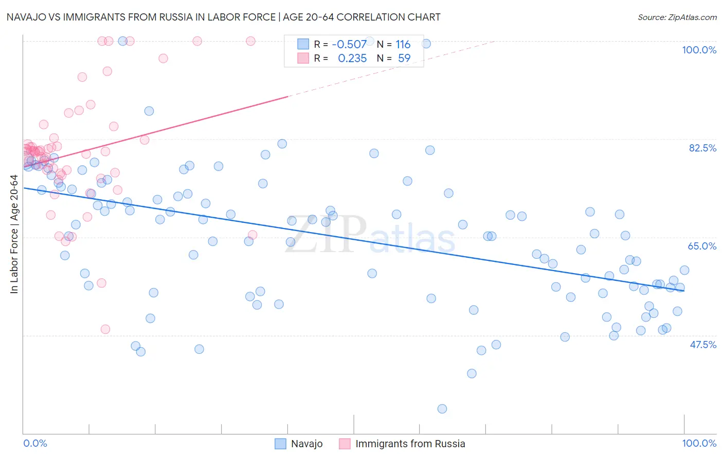 Navajo vs Immigrants from Russia In Labor Force | Age 20-64