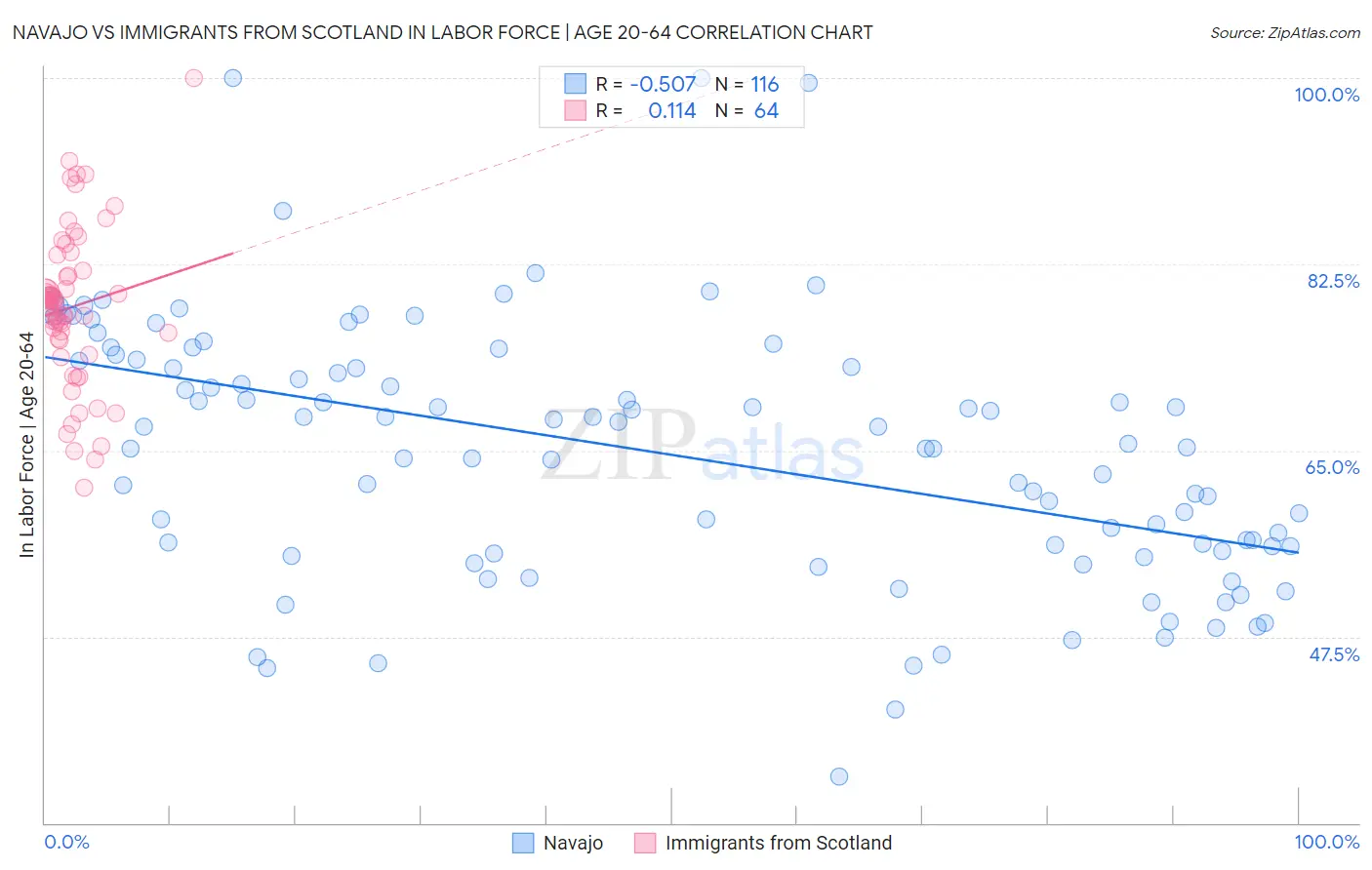 Navajo vs Immigrants from Scotland In Labor Force | Age 20-64
