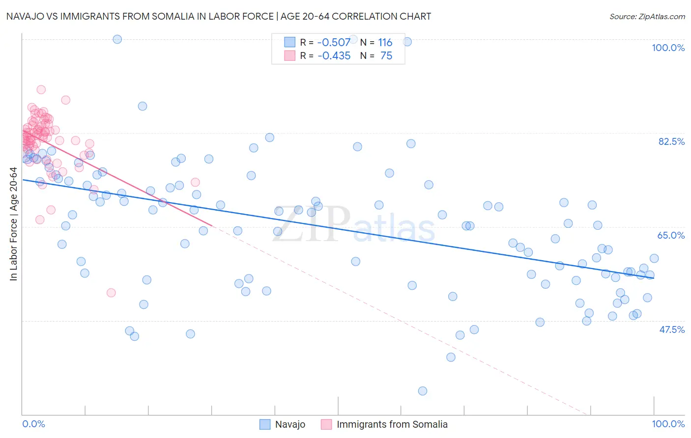 Navajo vs Immigrants from Somalia In Labor Force | Age 20-64
