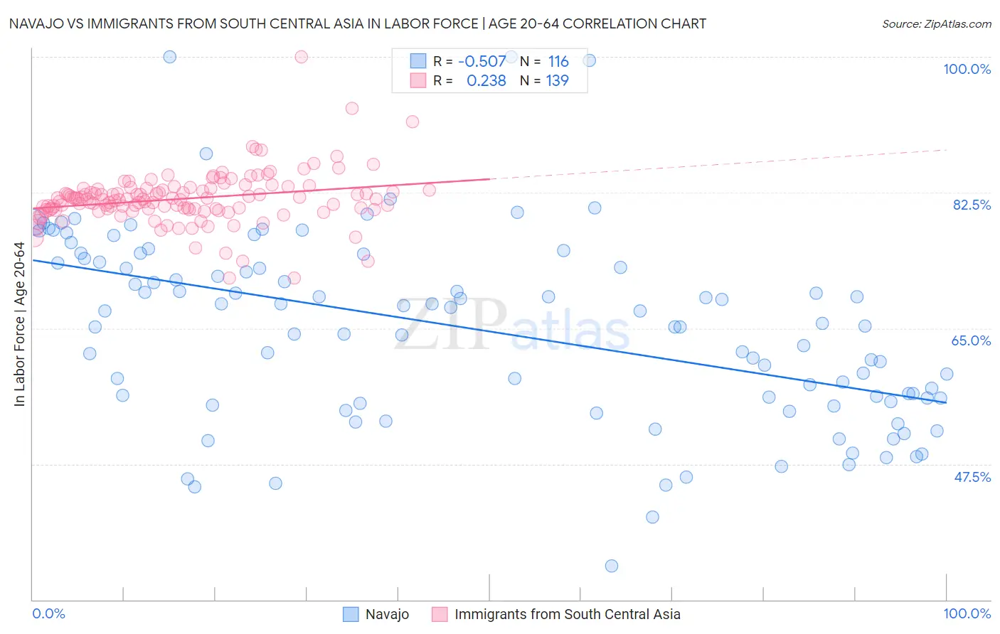 Navajo vs Immigrants from South Central Asia In Labor Force | Age 20-64