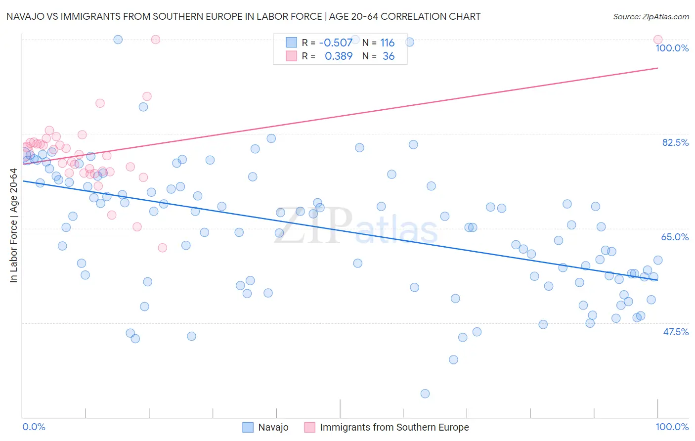 Navajo vs Immigrants from Southern Europe In Labor Force | Age 20-64