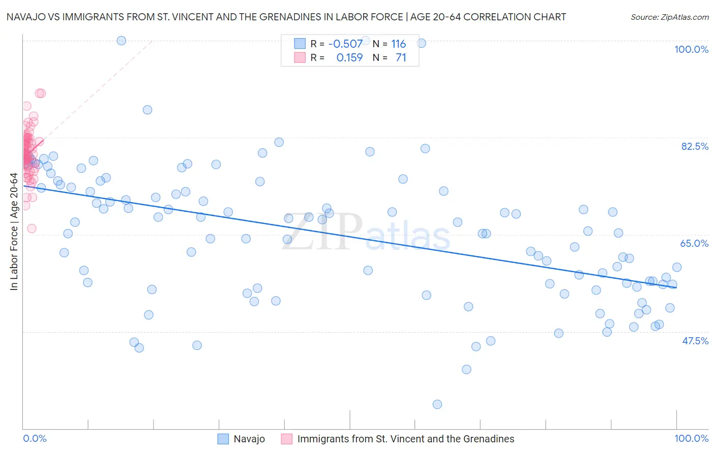 Navajo vs Immigrants from St. Vincent and the Grenadines In Labor Force | Age 20-64