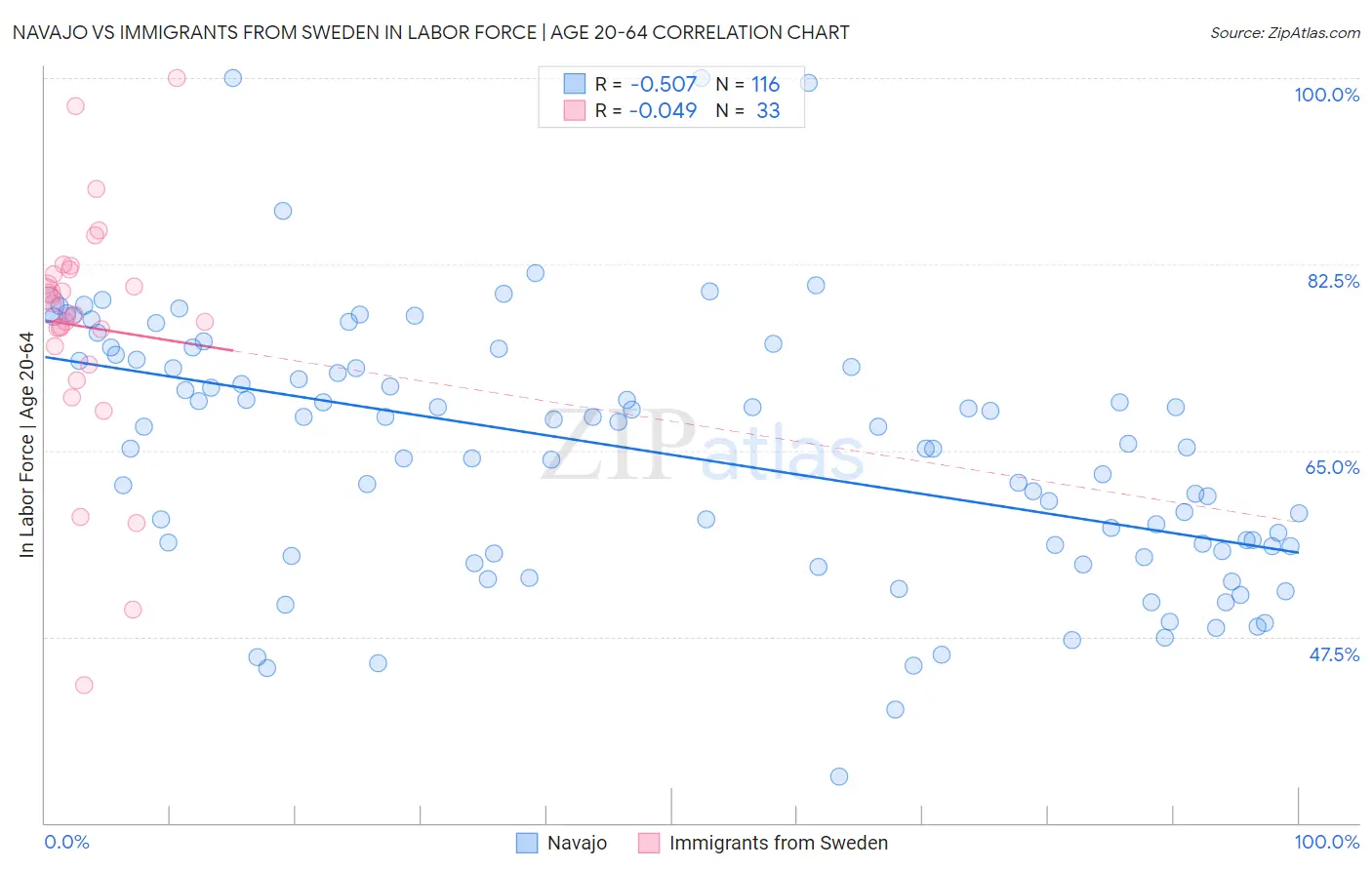 Navajo vs Immigrants from Sweden In Labor Force | Age 20-64