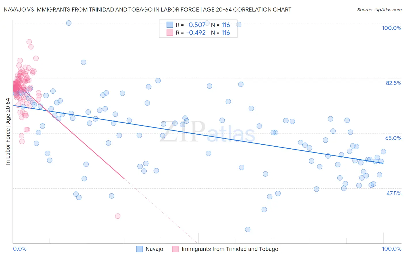 Navajo vs Immigrants from Trinidad and Tobago In Labor Force | Age 20-64