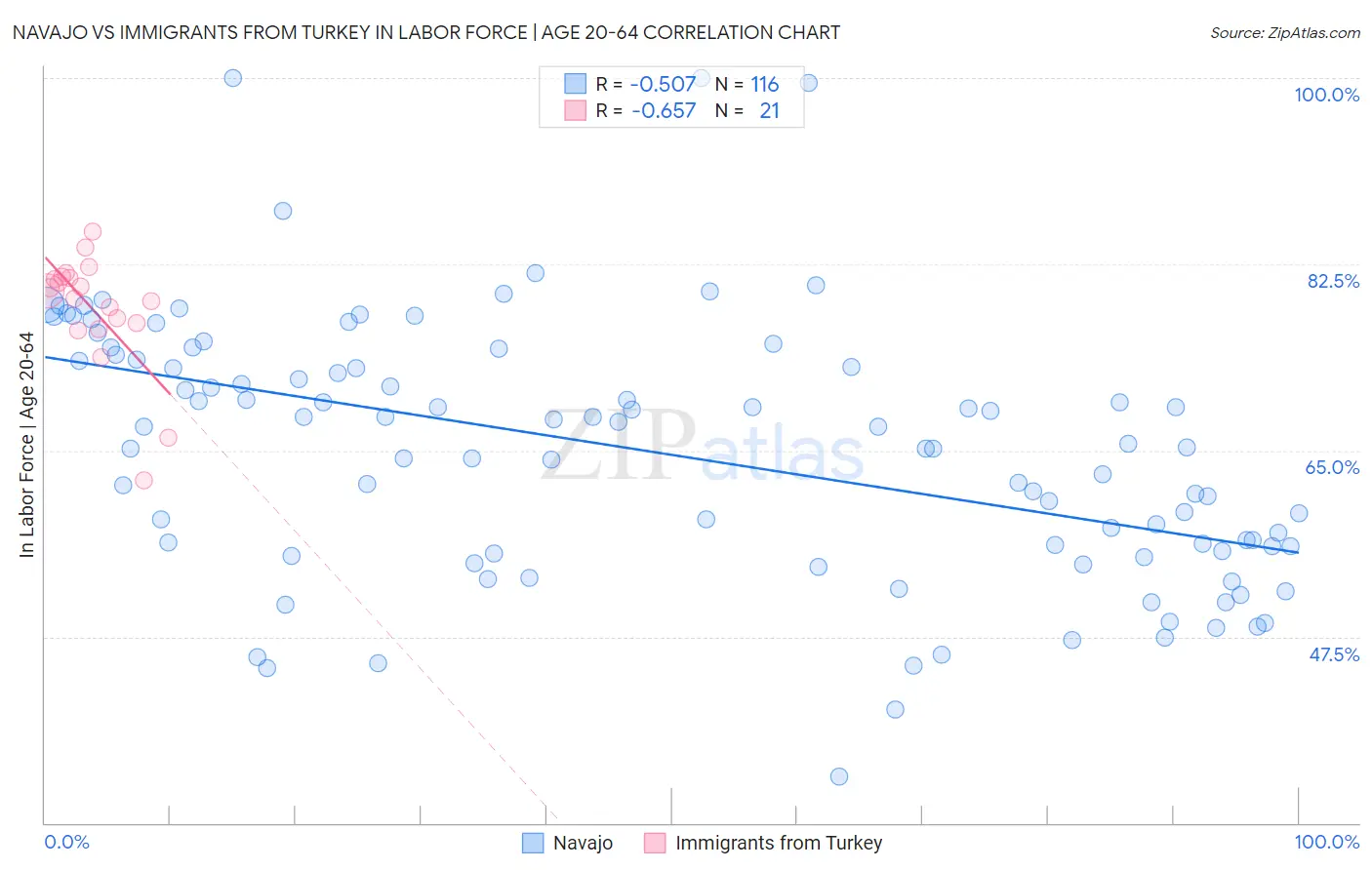 Navajo vs Immigrants from Turkey In Labor Force | Age 20-64