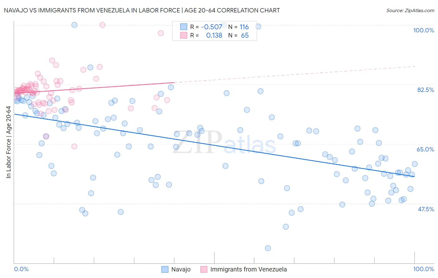 Navajo vs Immigrants from Venezuela In Labor Force | Age 20-64