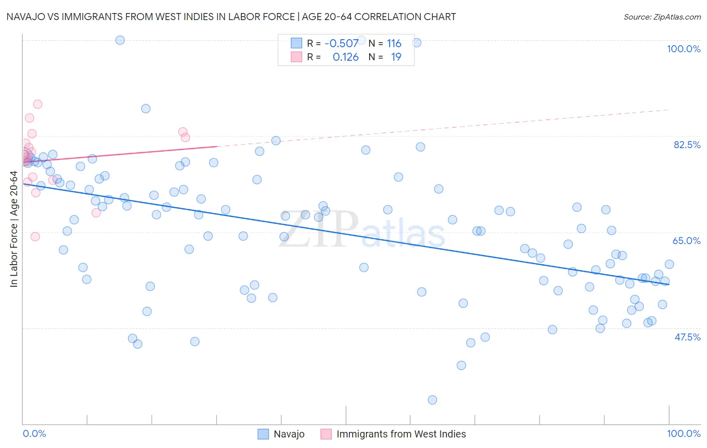 Navajo vs Immigrants from West Indies In Labor Force | Age 20-64