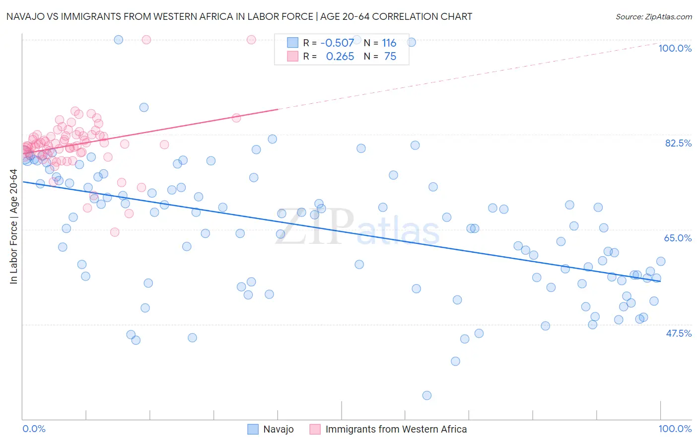Navajo vs Immigrants from Western Africa In Labor Force | Age 20-64