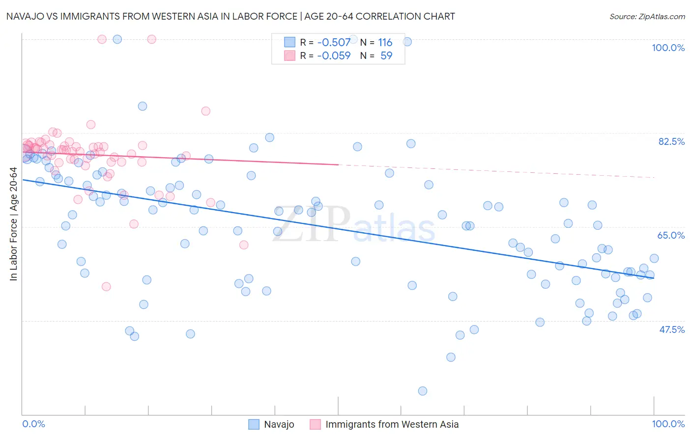 Navajo vs Immigrants from Western Asia In Labor Force | Age 20-64