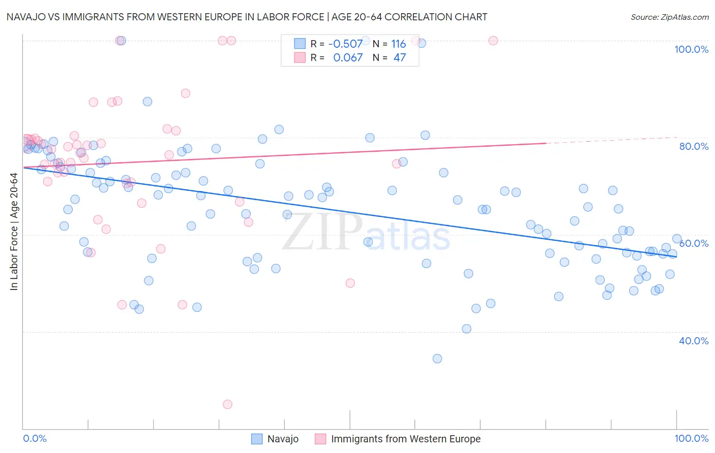 Navajo vs Immigrants from Western Europe In Labor Force | Age 20-64