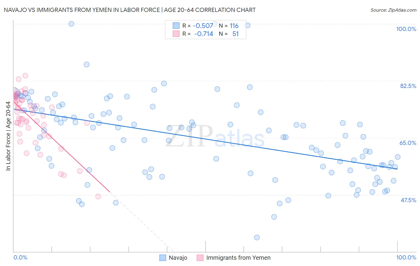 Navajo vs Immigrants from Yemen In Labor Force | Age 20-64