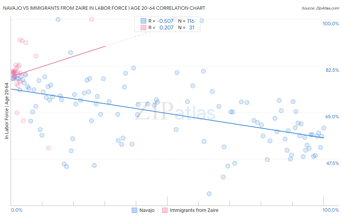 Navajo vs Immigrants from Zaire In Labor Force | Age 20-64