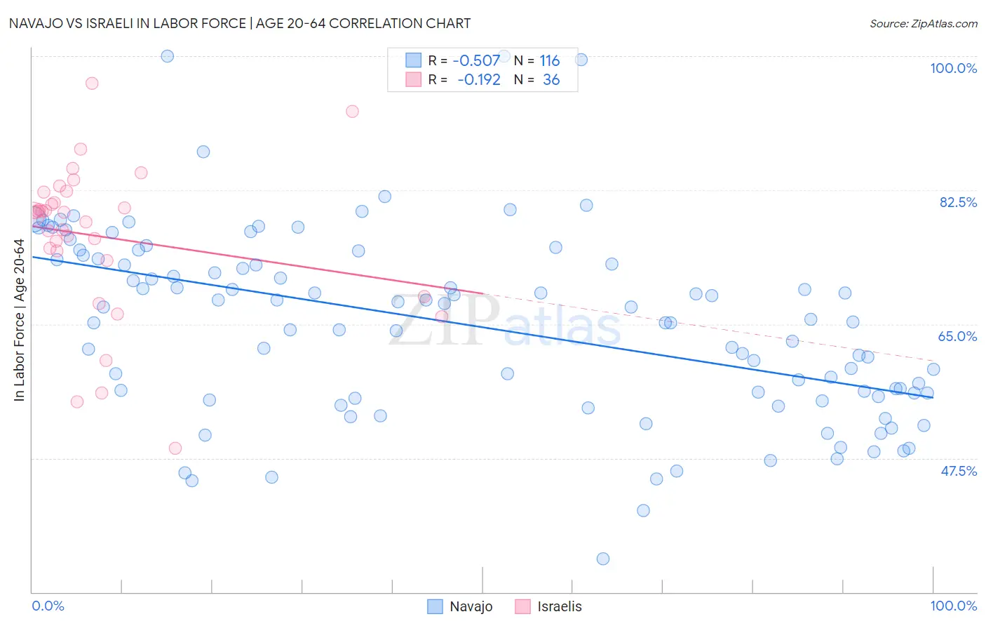 Navajo vs Israeli In Labor Force | Age 20-64