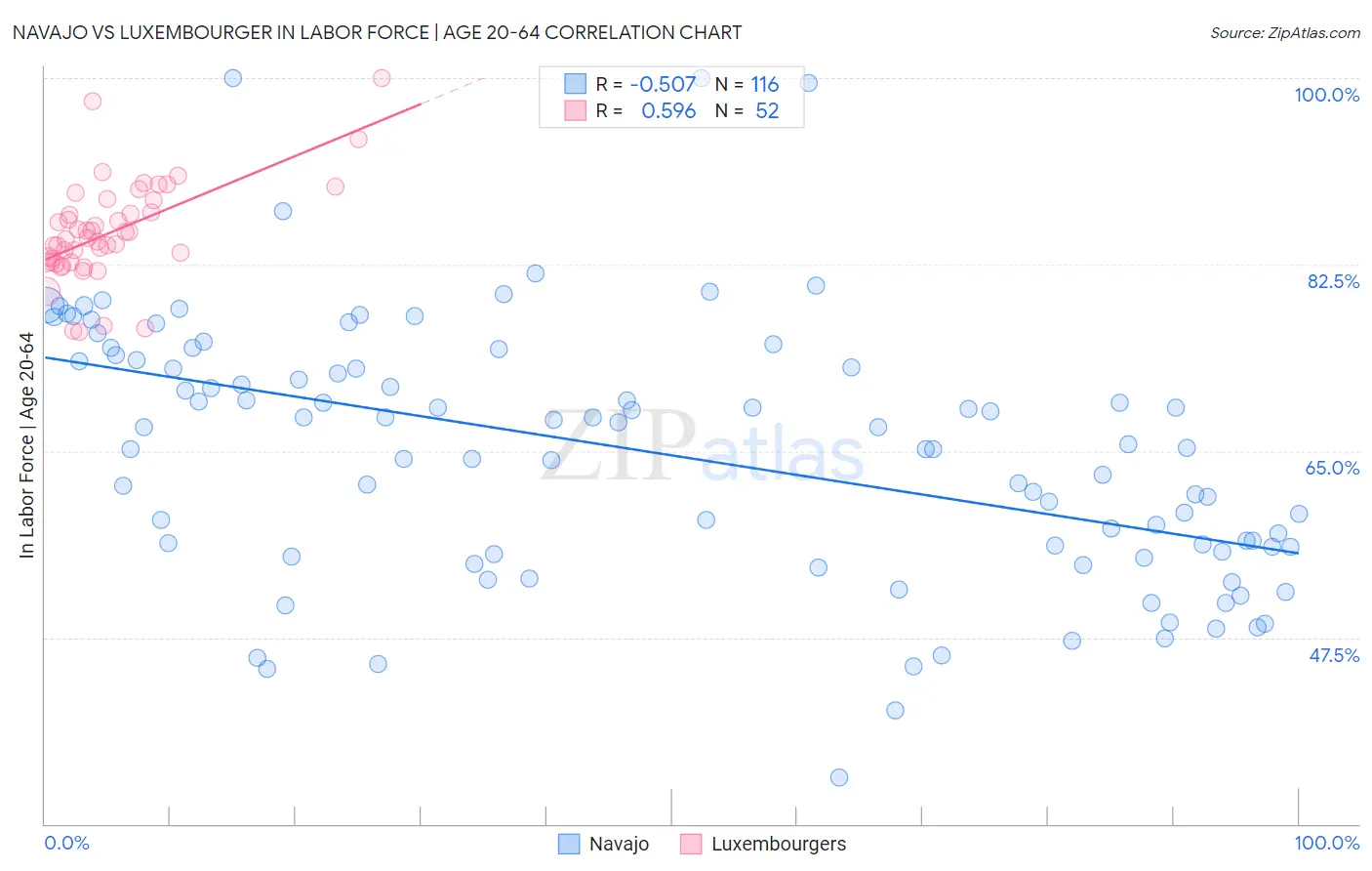 Navajo vs Luxembourger In Labor Force | Age 20-64