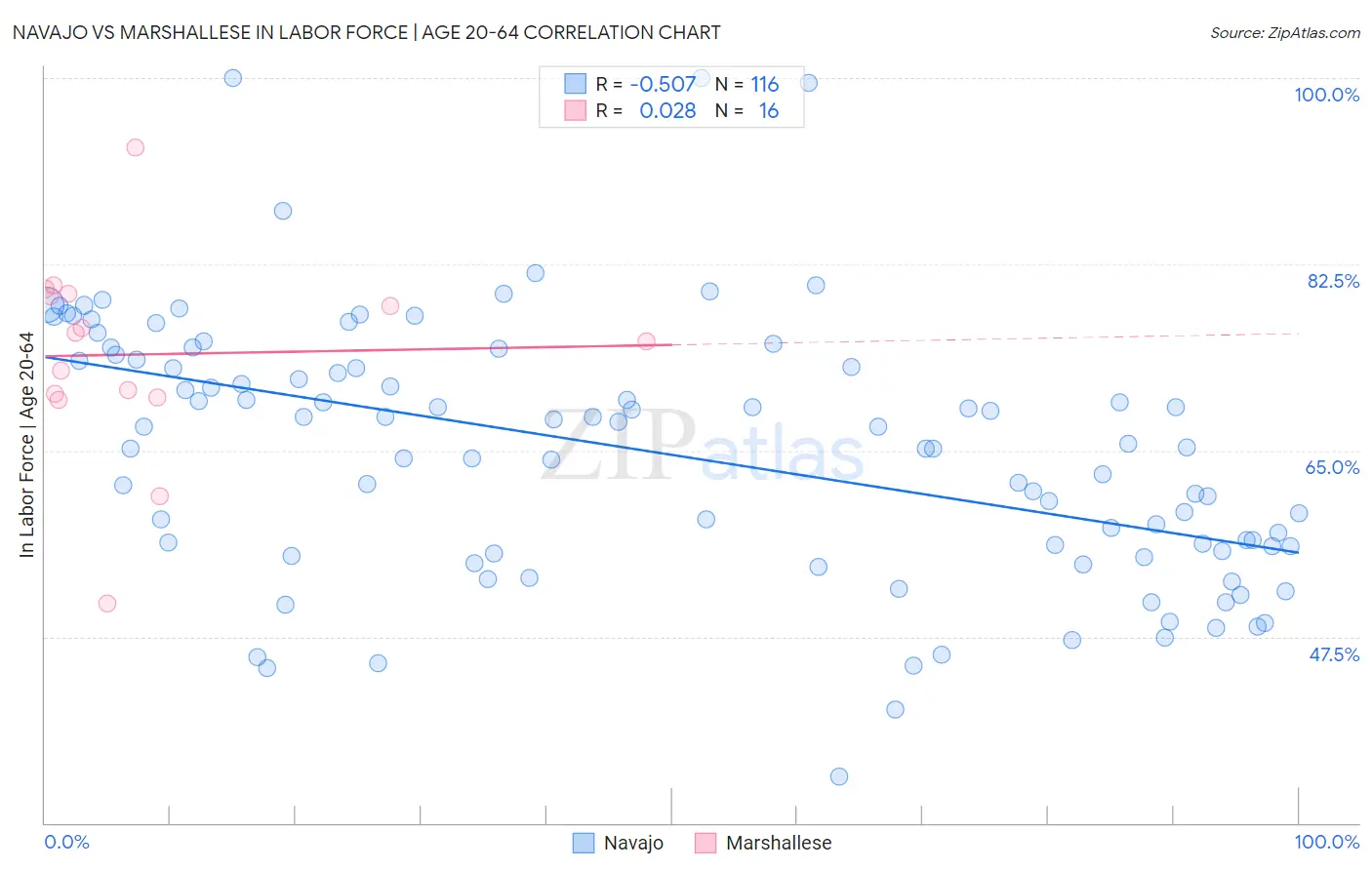 Navajo vs Marshallese In Labor Force | Age 20-64